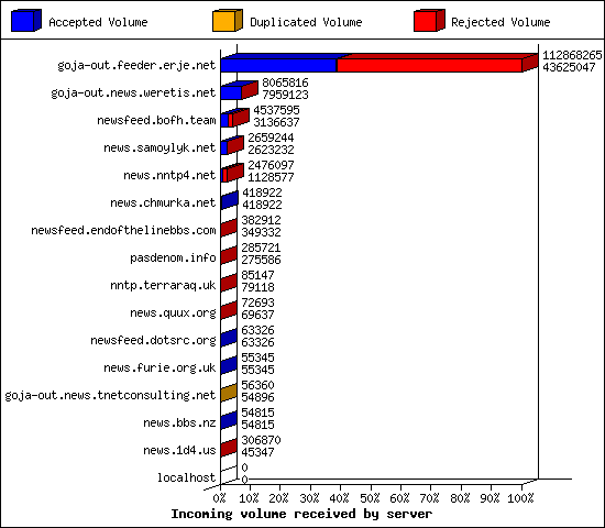 Incoming volume received by server