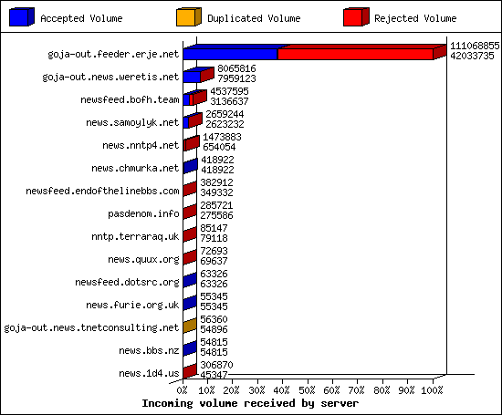 Incoming volume received by server