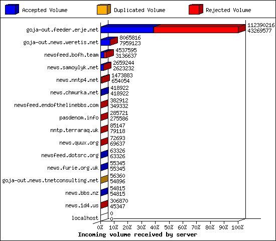 Incoming volume received by server