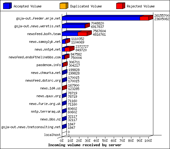 Incoming volume received by server