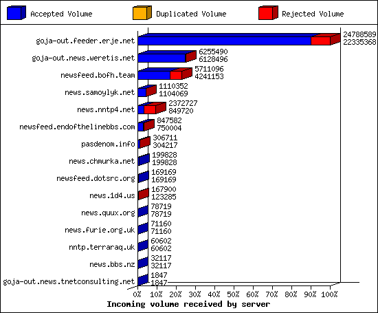Incoming volume received by server