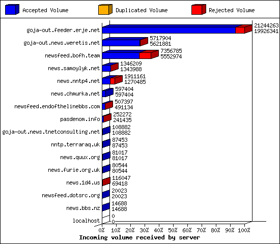 Incoming volume received by server