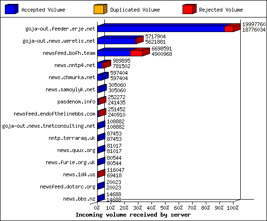 Incoming volume received by server