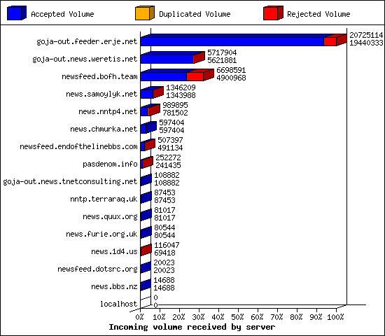 Incoming volume received by server