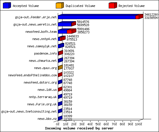 Incoming volume received by server
