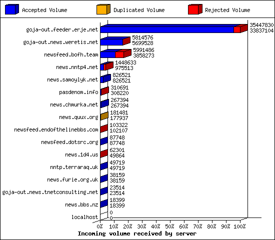 Incoming volume received by server