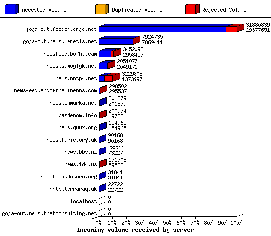 Incoming volume received by server
