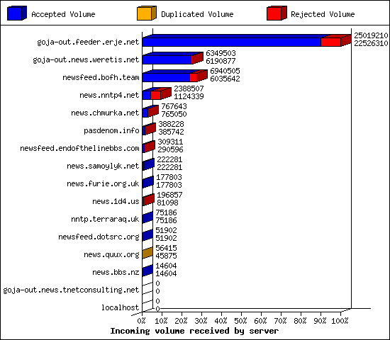 Incoming volume received by server