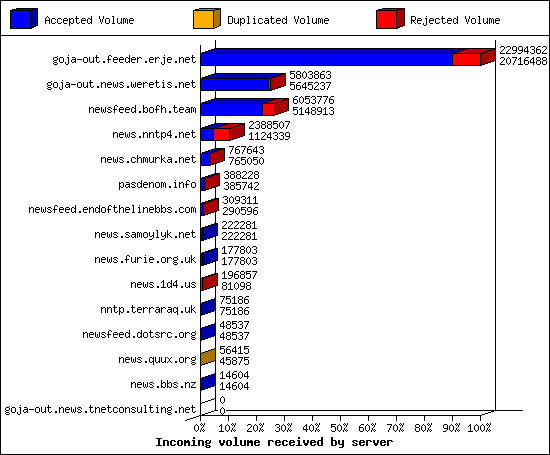 Incoming volume received by server
