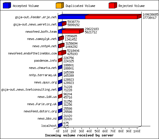 Incoming volume received by server