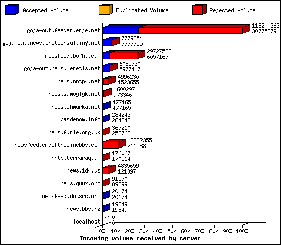Incoming volume received by server