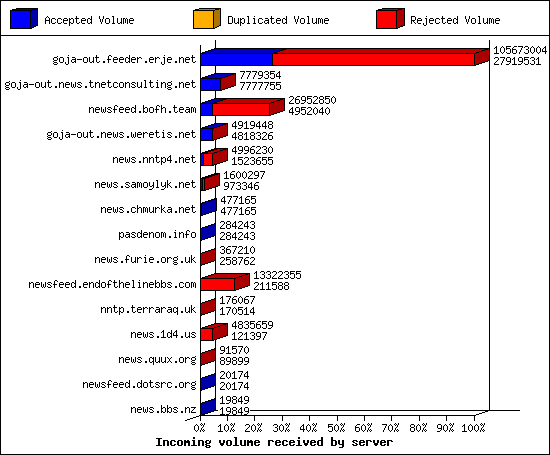 Incoming volume received by server