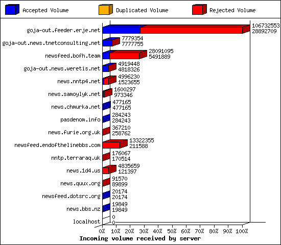 Incoming volume received by server