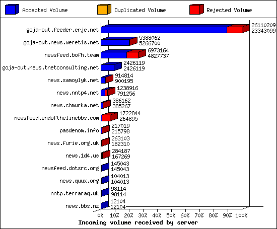 Incoming volume received by server