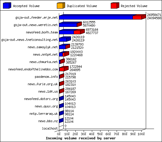 Incoming volume received by server
