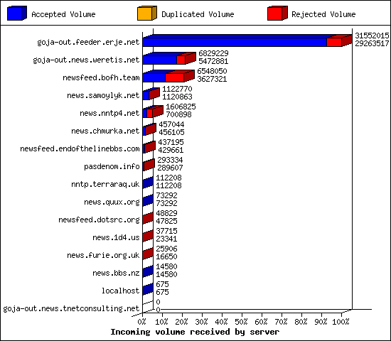 Incoming volume received by server