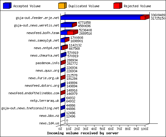 Incoming volume received by server