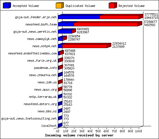 Incoming volume received by server