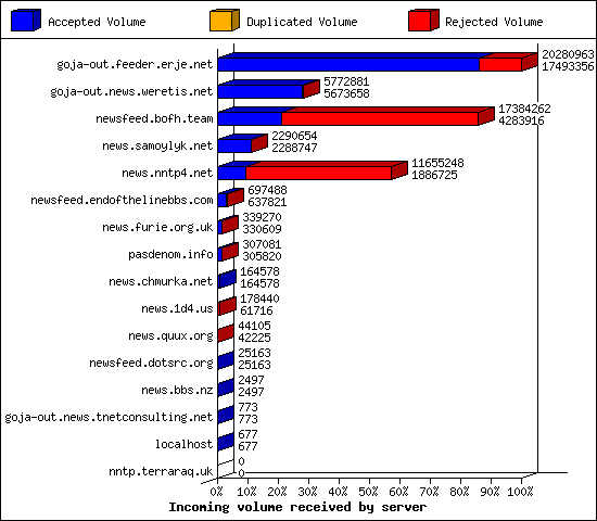Incoming volume received by server