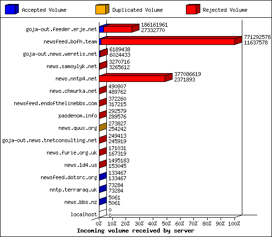 Incoming volume received by server