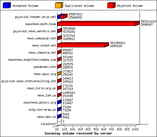 Incoming volume received by server