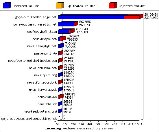 Incoming volume received by server