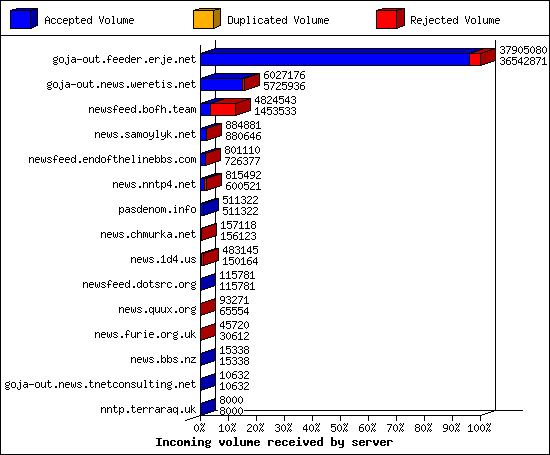 Incoming volume received by server