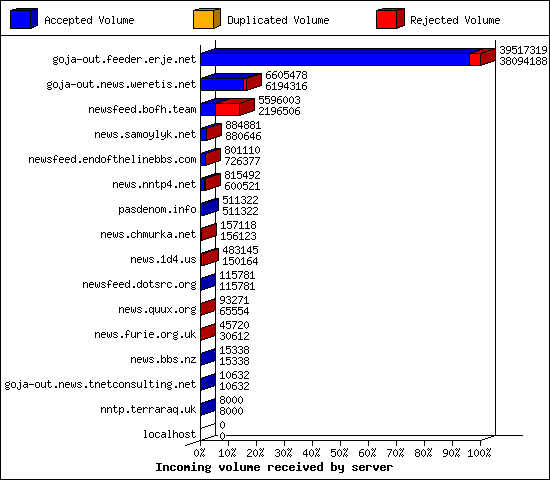Incoming volume received by server