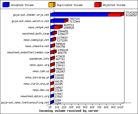 Incoming volume received by server
