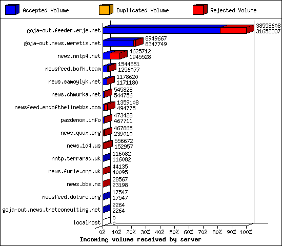 Incoming volume received by server