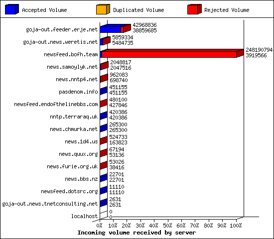 Incoming volume received by server