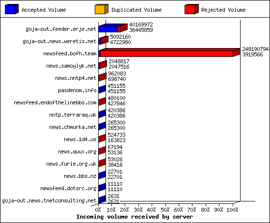 Incoming volume received by server