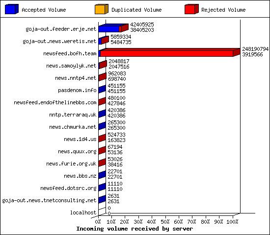 Incoming volume received by server