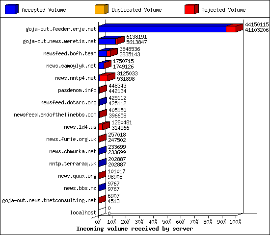 Incoming volume received by server
