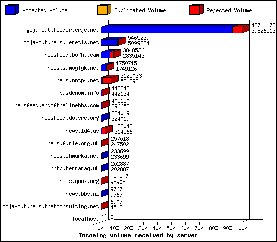 Incoming volume received by server