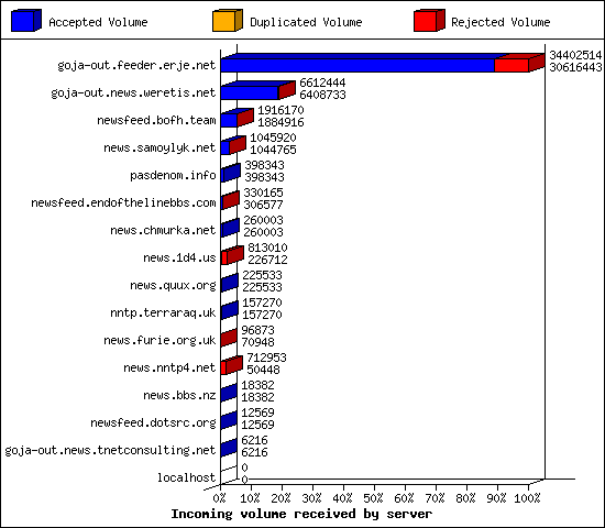 Incoming volume received by server