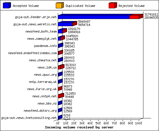 Incoming volume received by server