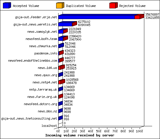Incoming volume received by server