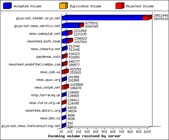 Incoming volume received by server