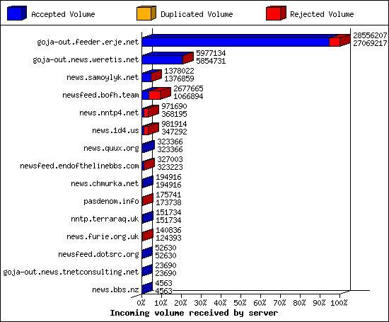 Incoming volume received by server