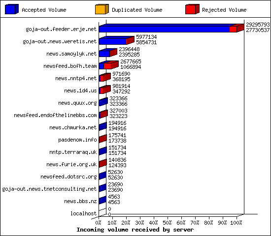 Incoming volume received by server