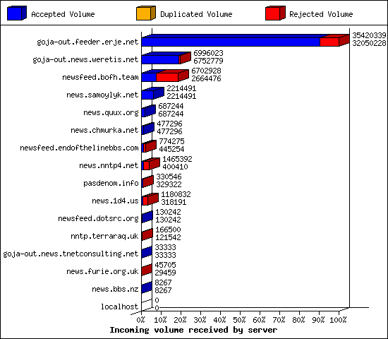Incoming volume received by server