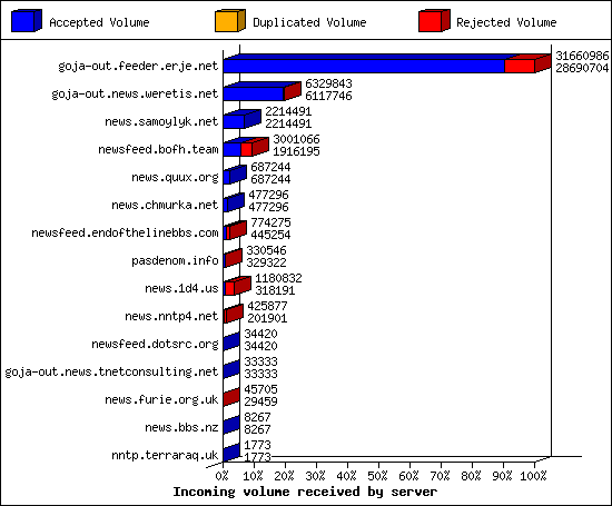Incoming volume received by server