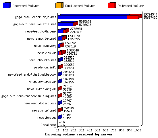 Incoming volume received by server