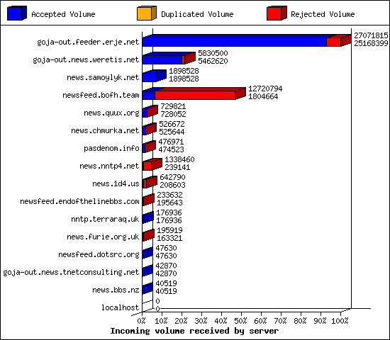 Incoming volume received by server