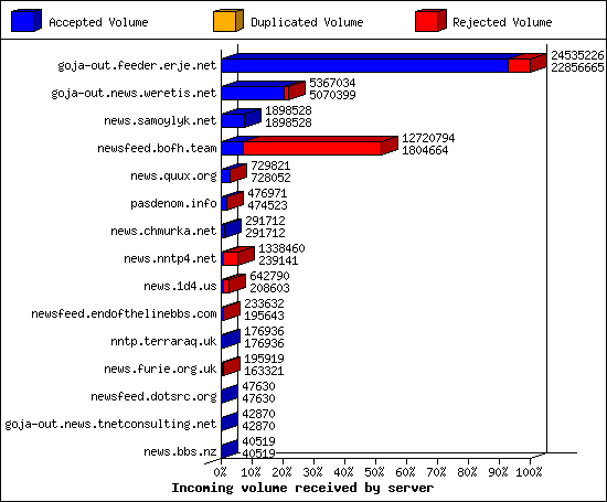 Incoming volume received by server