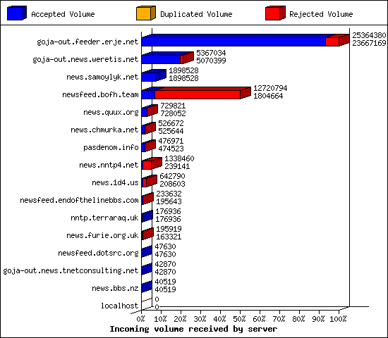 Incoming volume received by server