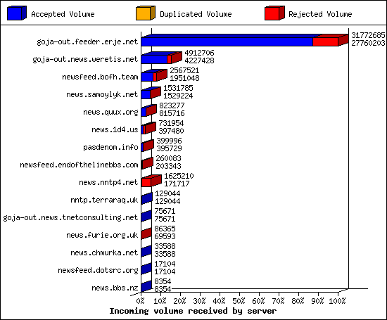 Incoming volume received by server