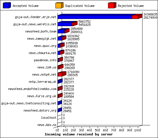 Incoming volume received by server