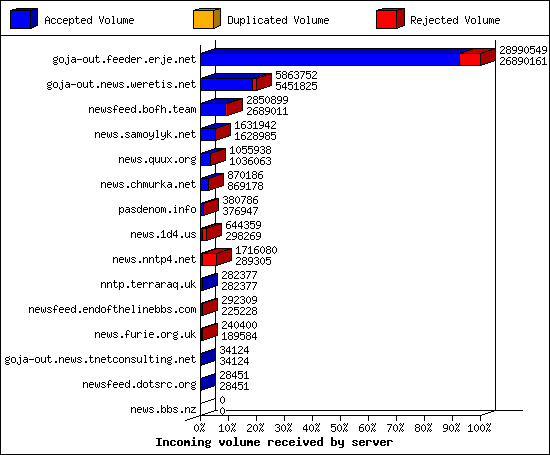 Incoming volume received by server